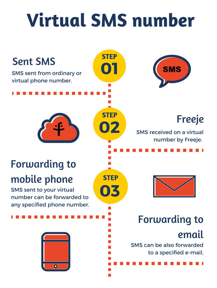 send sms online using your phone number